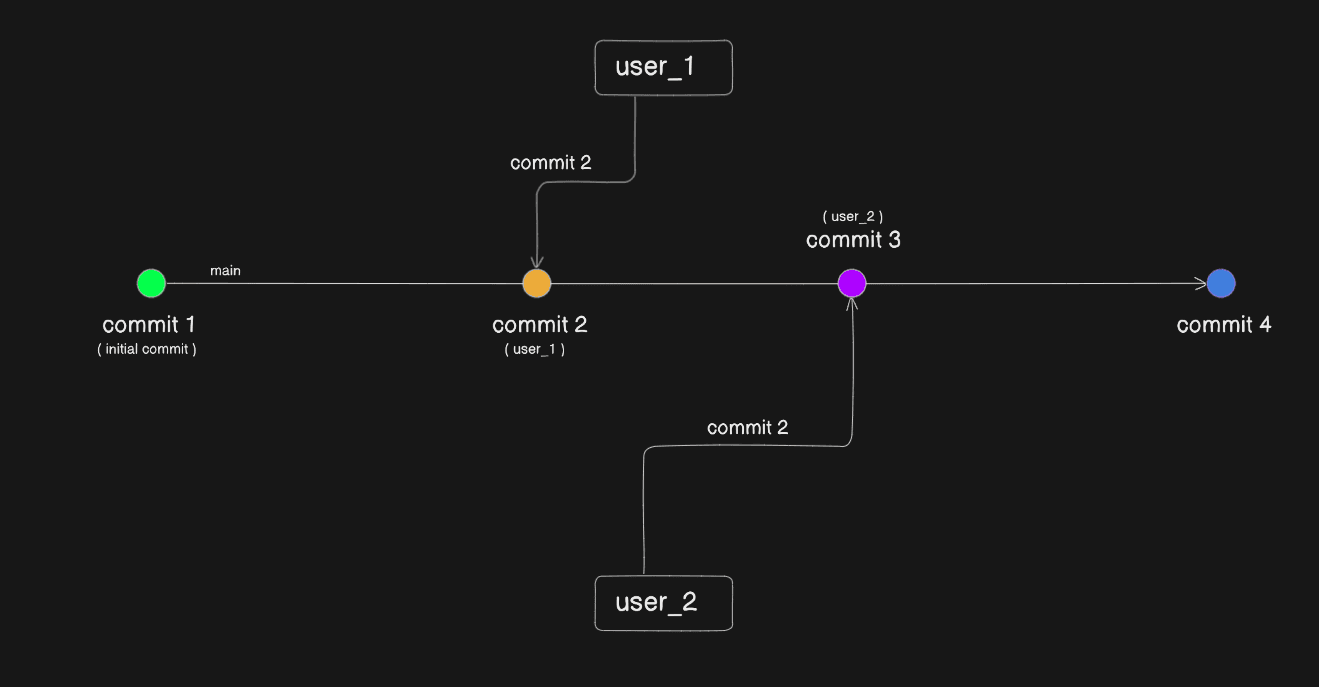 conflict with single branch