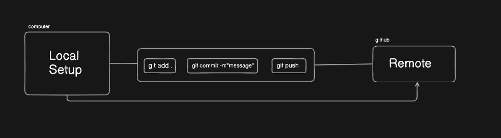 code flow