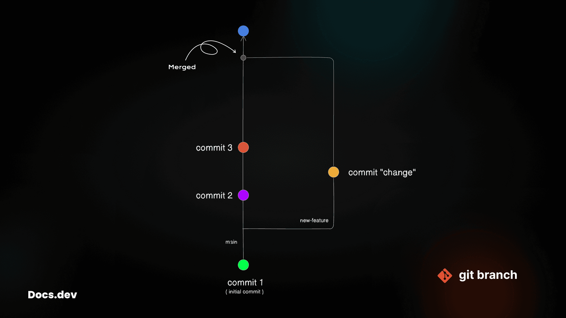 git merged